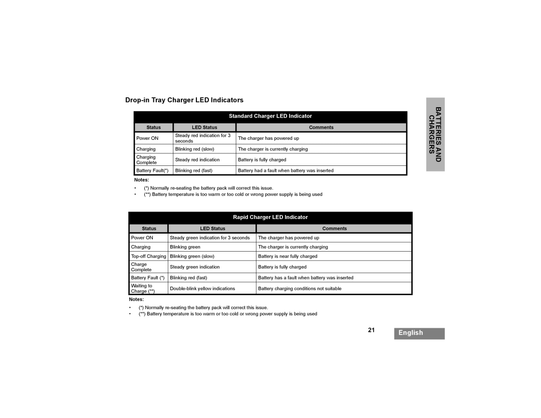 Motorola XTNI manual Drop-in Tray Charger LED Indicators, Standard Charger LED Indicator 