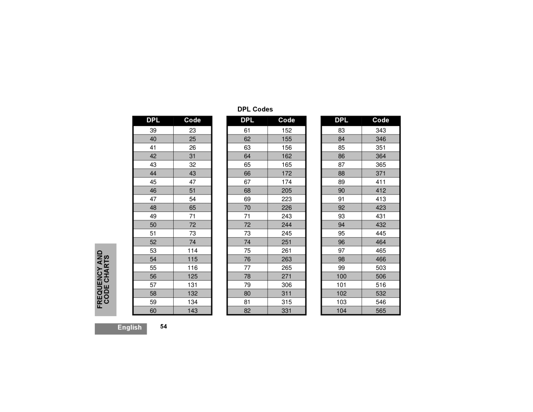 Motorola XTNI manual DPL Codes 