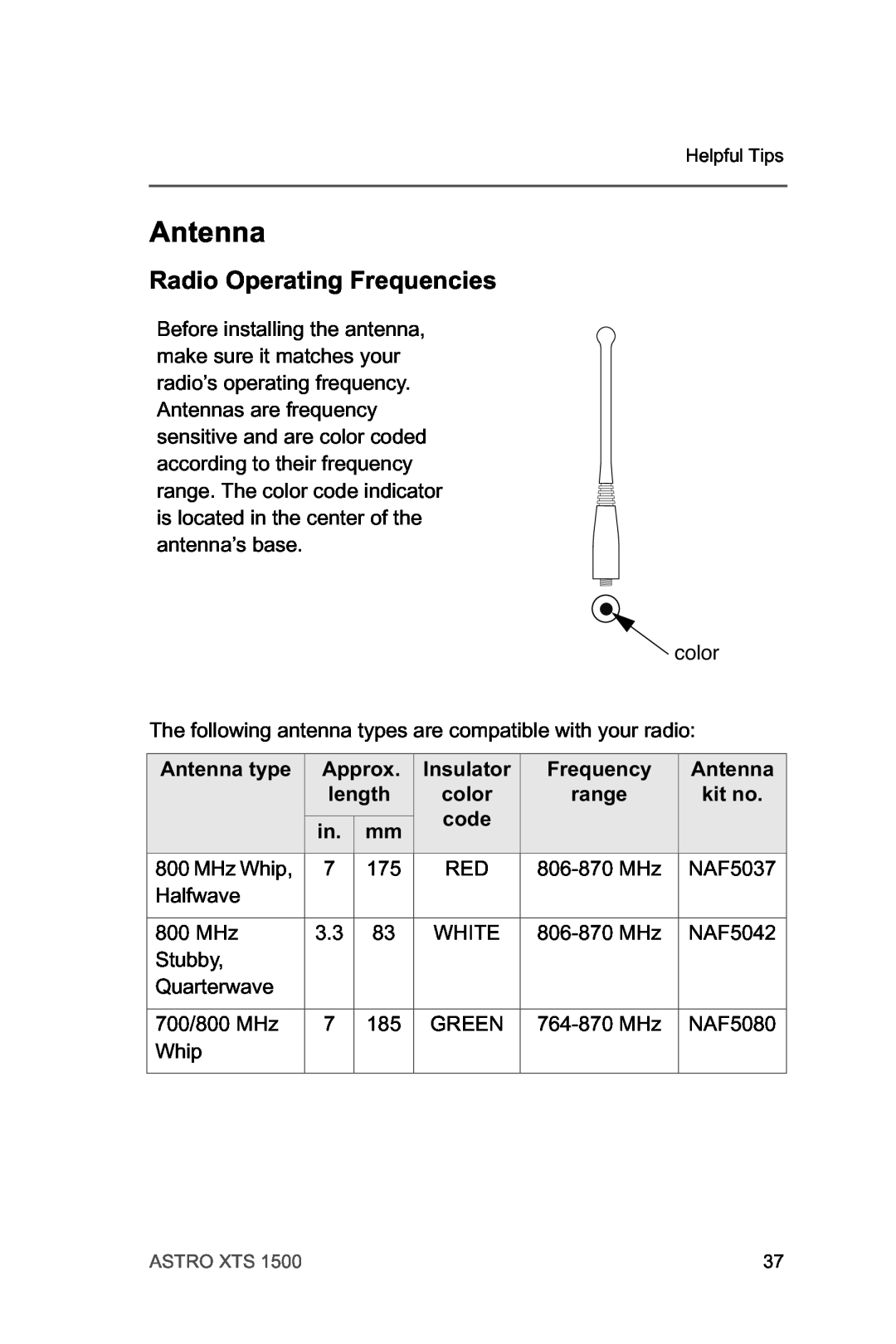 Motorola XTSTM 1500 Radio Operating Frequencies, Antenna type, Approx, Insulator, Frequency, length, color, kit no 