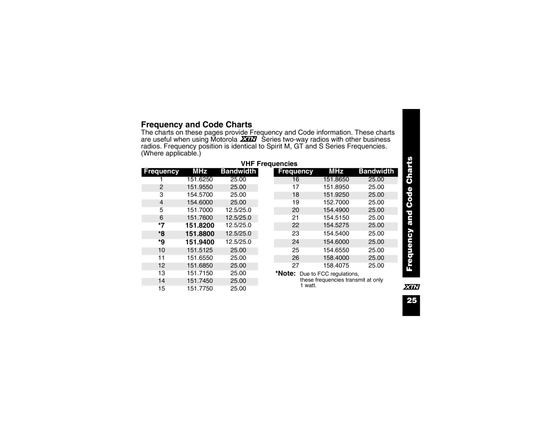 Motorola XV2600, XU1100 manual Frequency and Code Charts 