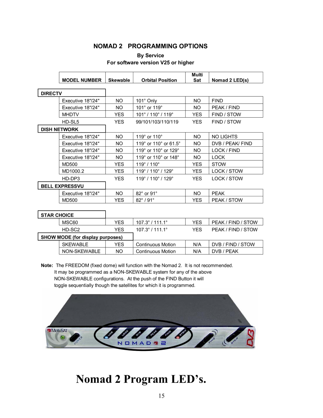 MotoSAT 901NOMAD 2IM manual Nomad 2 Program LED’s 