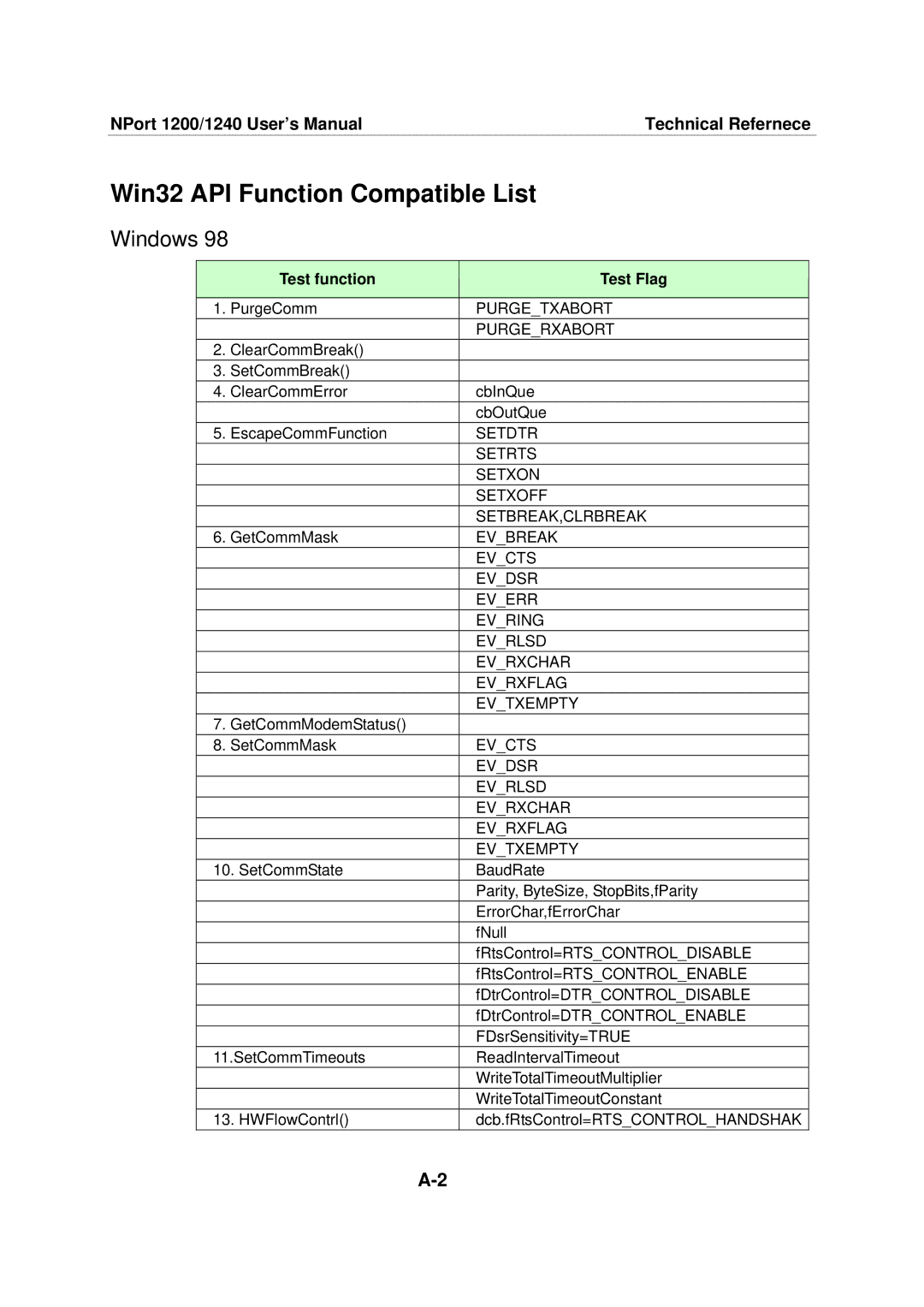 Moxa Technologies 1240, 1220 user manual Win32 API Function Compatible List, Test function Test Flag 