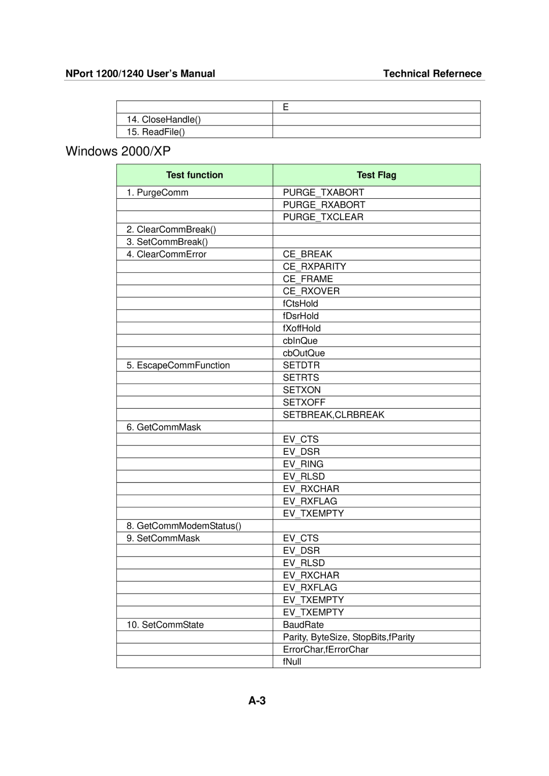 Moxa Technologies 1220, 1240 user manual Purgetxclear 