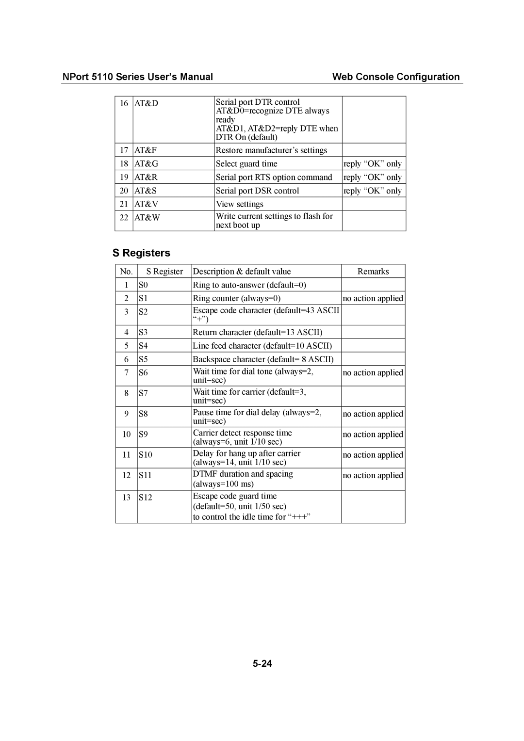 Moxa Technologies 5110 Series user manual Registers, At&D 