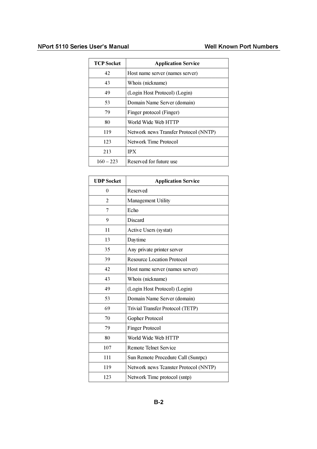 Moxa Technologies user manual NPort 5110 Series User’s Manual Well Known Port Numbers, UDP Socket Application Service 