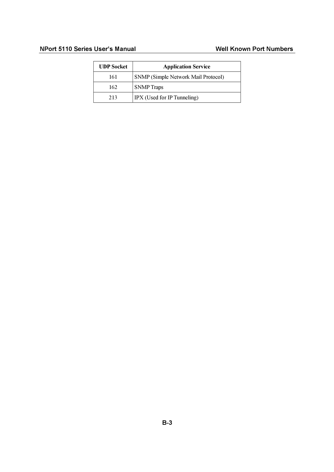 Moxa Technologies user manual NPort 5110 Series User’s Manual Well Known Port Numbers 