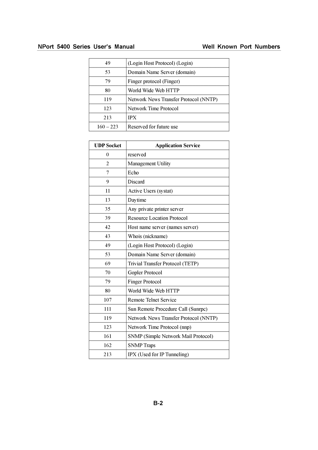 Moxa Technologies user manual NPort 5400 Series User’s Manual Well Known Port Numbers, UDP Socket Application Service 