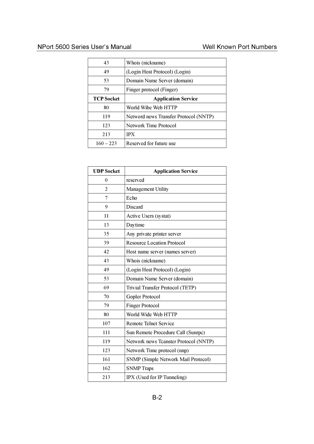 Moxa Technologies user manual NPort 5600 Series User’s Manual Well Known Port Numbers, UDP Socket Application Service 