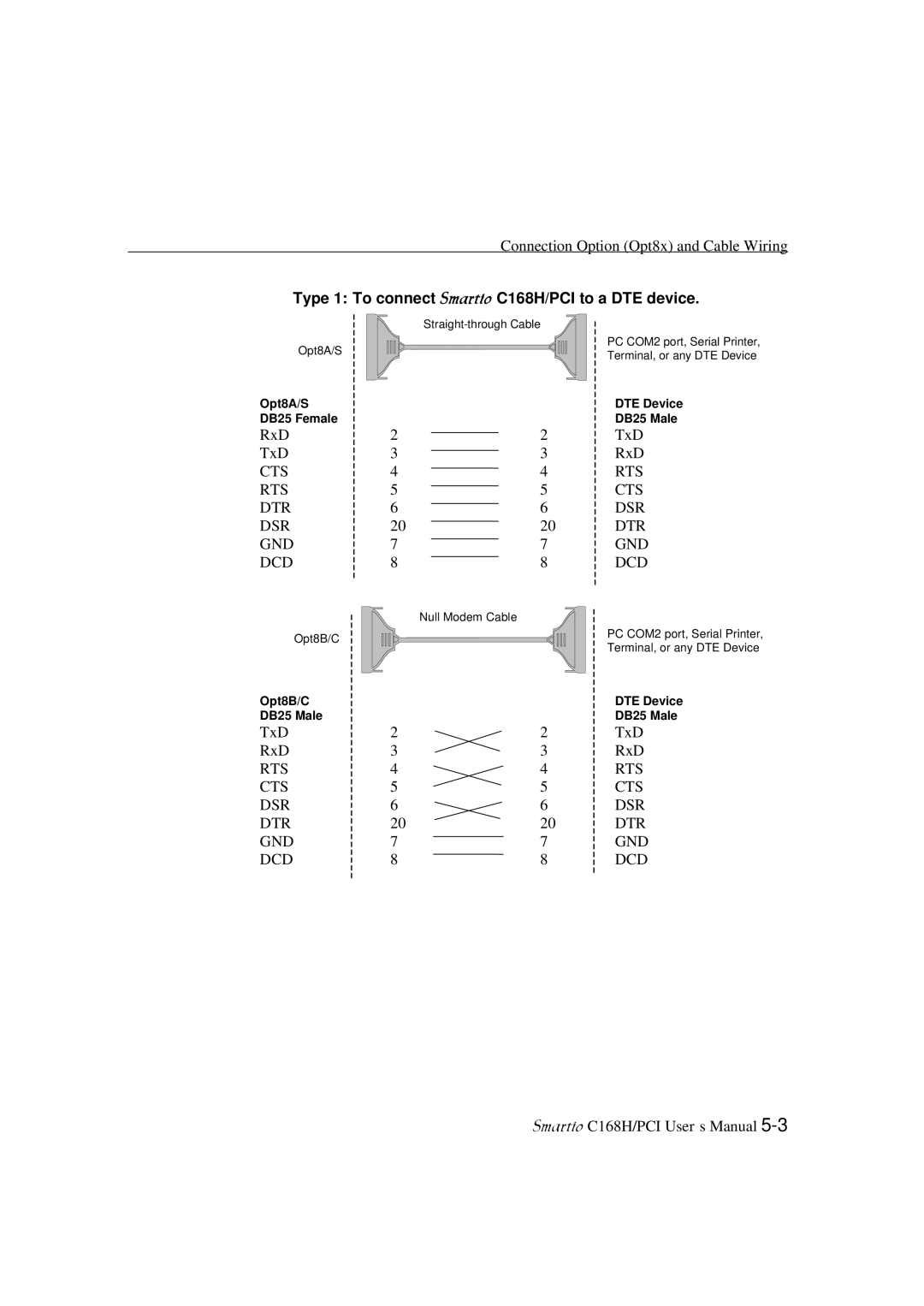 Moxa Technologies user manual Type 1 To connect Smartio C168H/PCI to a DTE device 