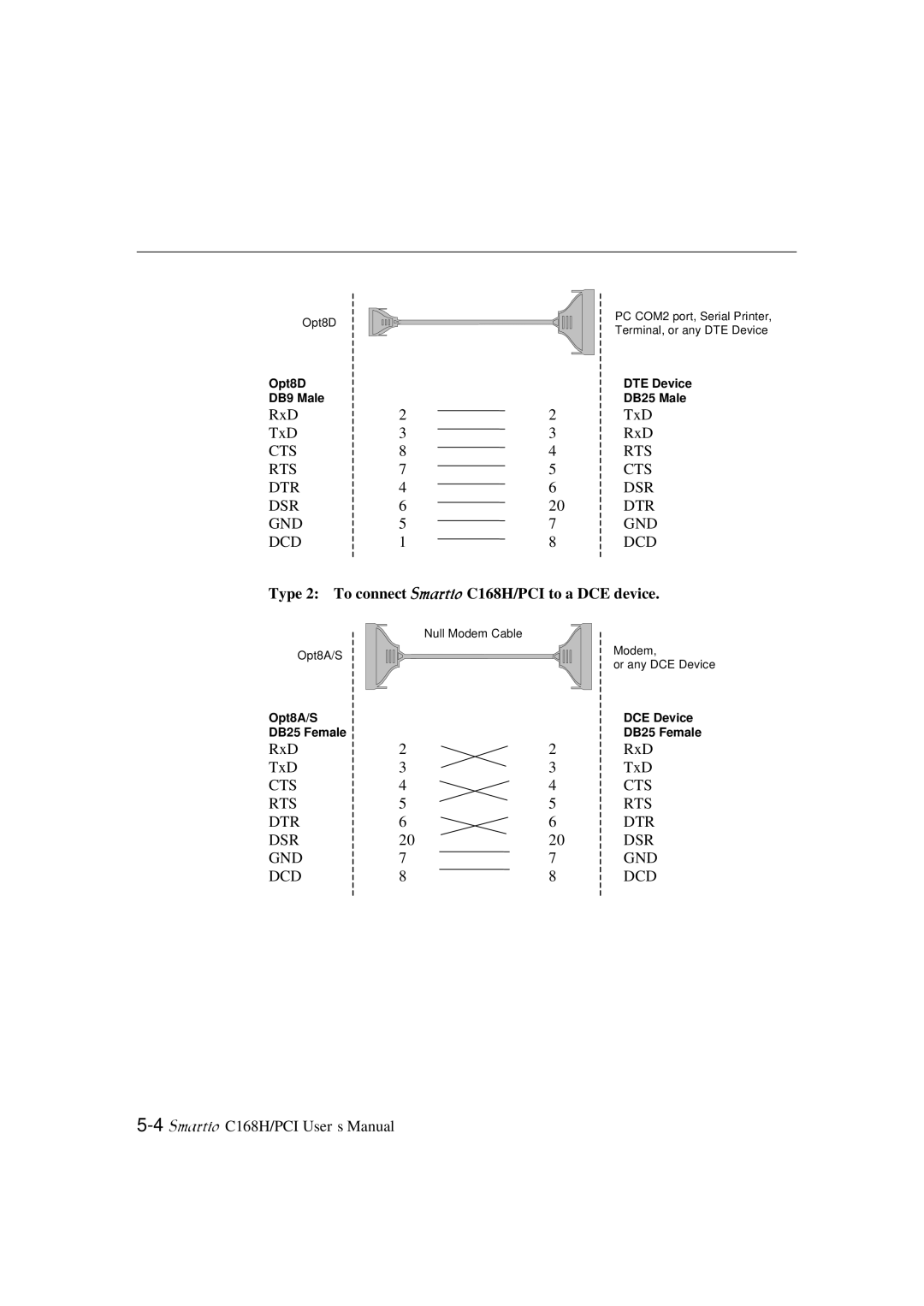 Moxa Technologies user manual Type 2 To connect Smartio C168H/PCI to a DCE device 