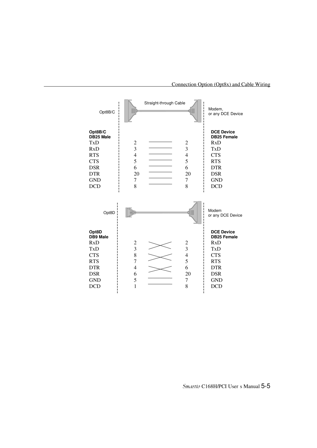 Moxa Technologies C168H user manual Opt8D DB9 Male 