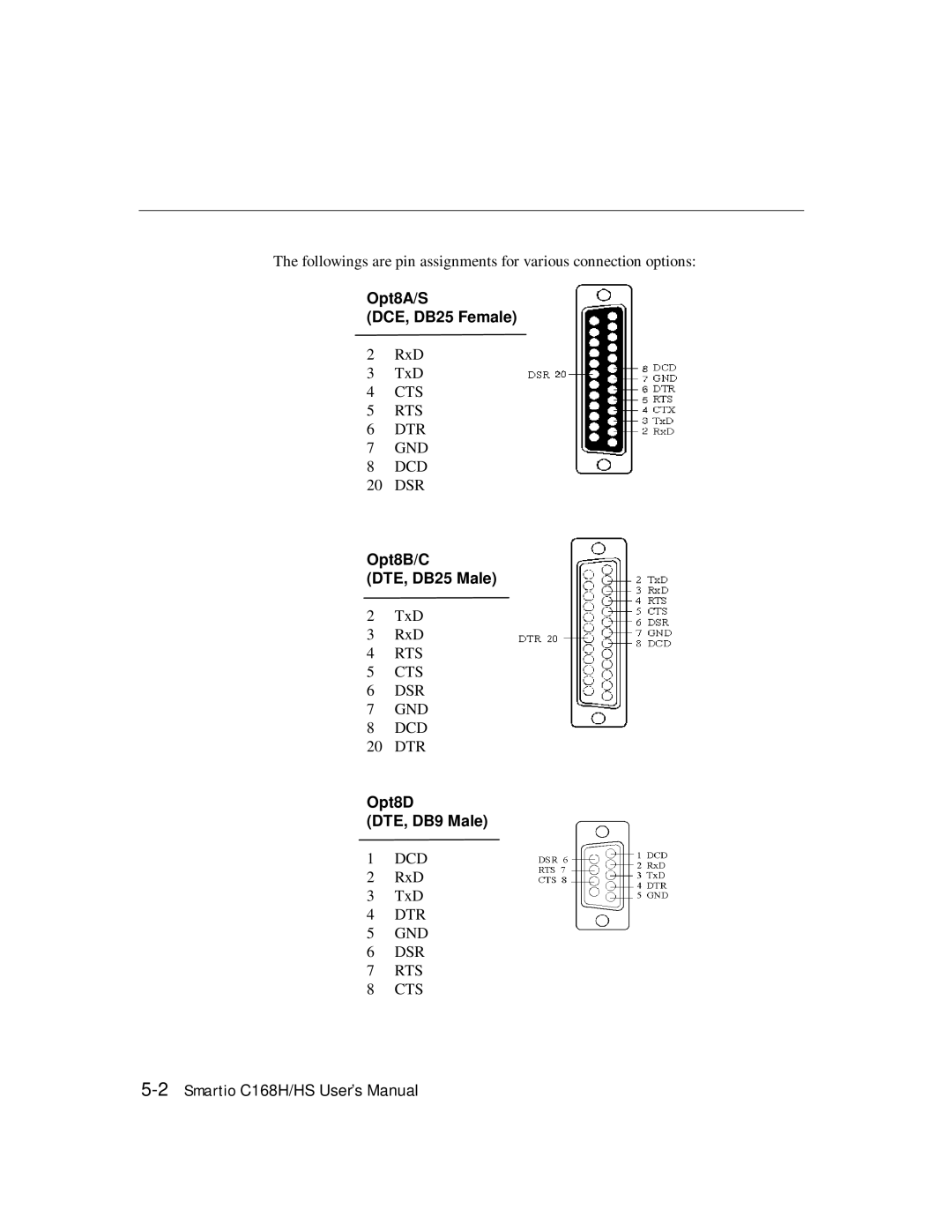 Moxa Technologies C168HS user manual Opt8A/S DCE, DB25 Female, Opt8B/C DTE, DB25 Male, Opt8D DTE, DB9 Male 