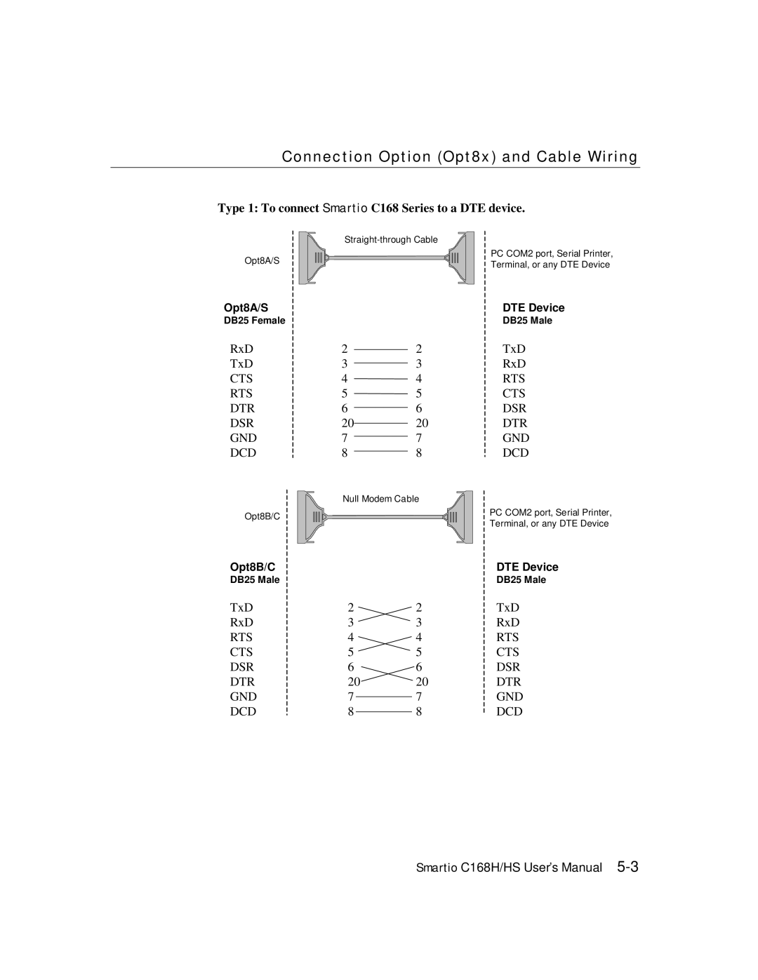 Moxa Technologies C168HS user manual Type 1 To connect Smartio C168 Series to a DTE device, Rts Cts Dsr Dtr Gnd Dcd 