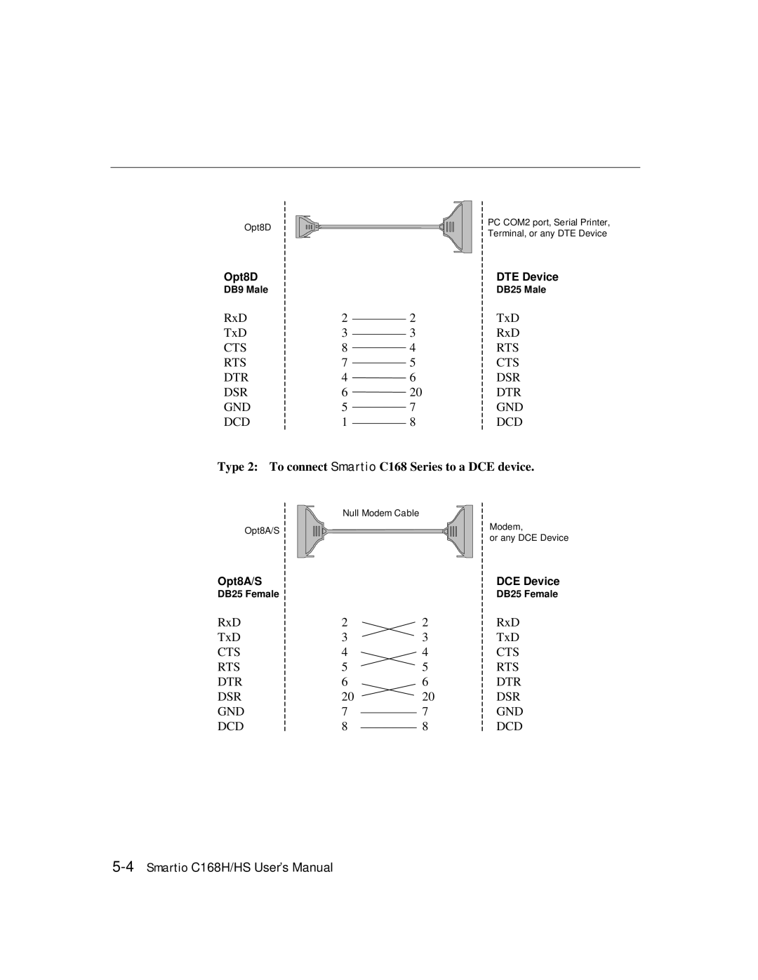 Moxa Technologies C168HS user manual Type 2 To connect Smartio C168 Series to a DCE device 