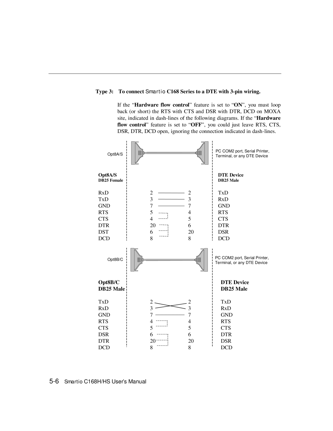 Moxa Technologies C168HS user manual Opt8B/C DTE Device DB25 Male 