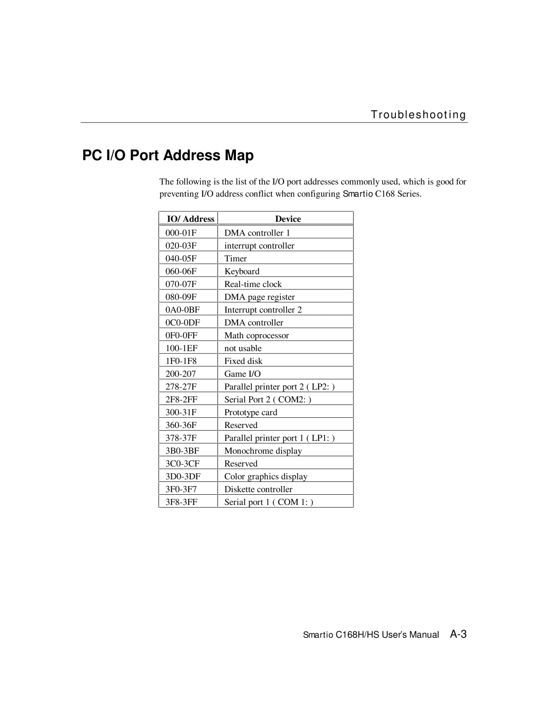 Moxa Technologies C168HS user manual PC I/O Port Address Map, IO/ Address Device 