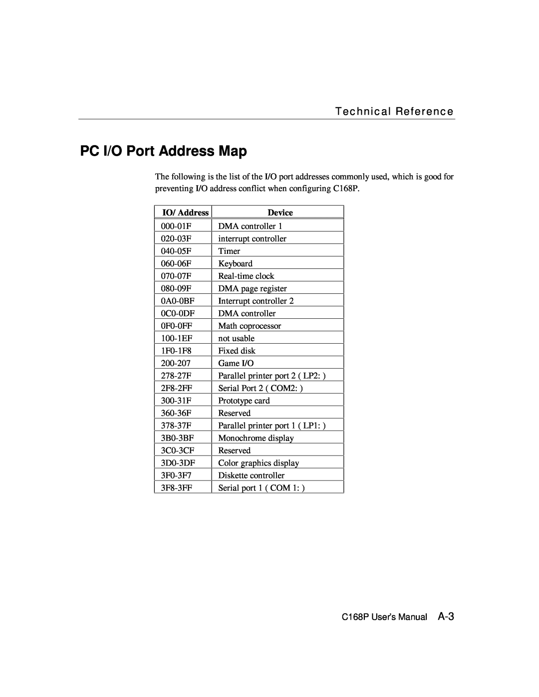 Moxa Technologies C168P user manual PC I/O Port Address Map, Technical Reference, IO/ Address, Device 