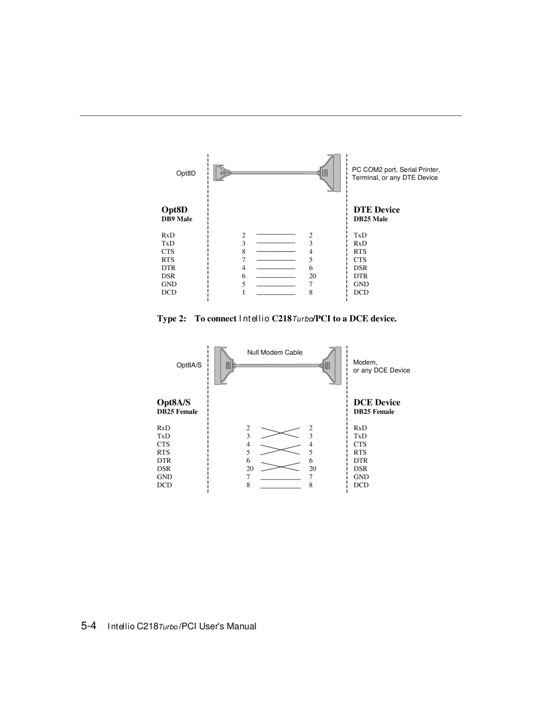 Moxa Technologies C218 user manual Opt8D DTE Device 