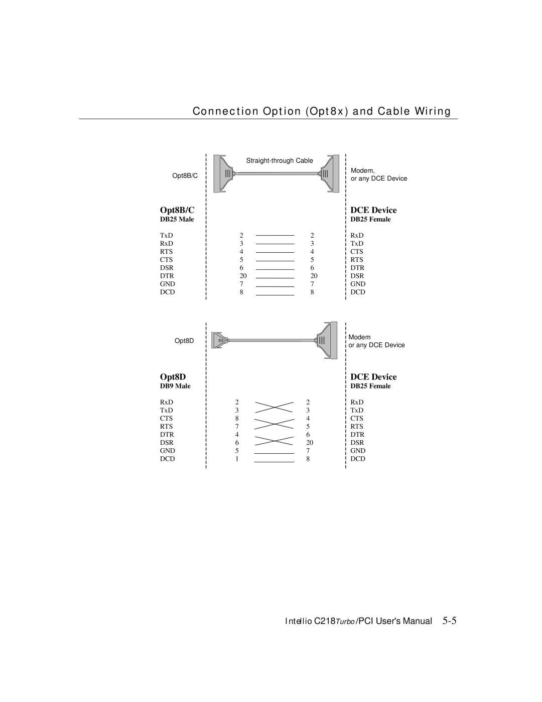 Moxa Technologies C218 user manual Opt8B/C 