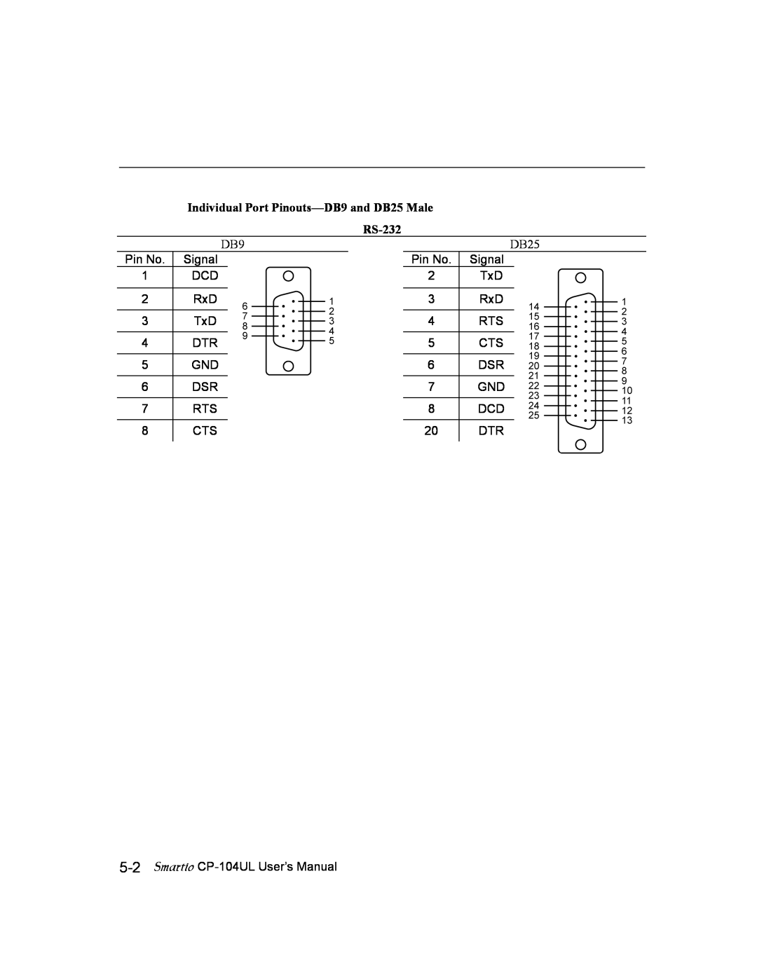 Moxa Technologies CP-104UL user manual Individual Port Pinouts-DB9 and DB25 Male RS-232 