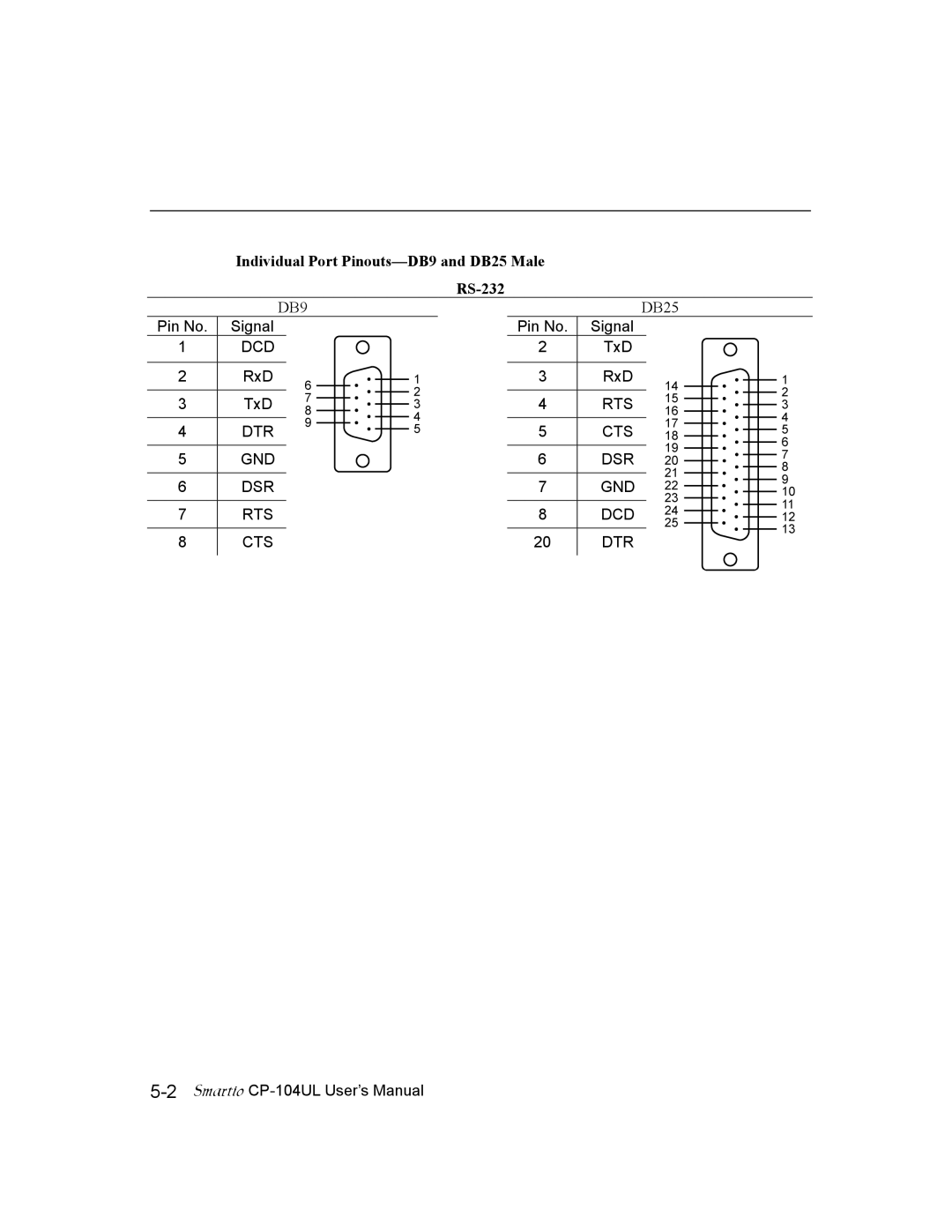 Moxa Technologies CP-104UL user manual Individual Port Pinouts-DB9 and DB25 Male RS-232 