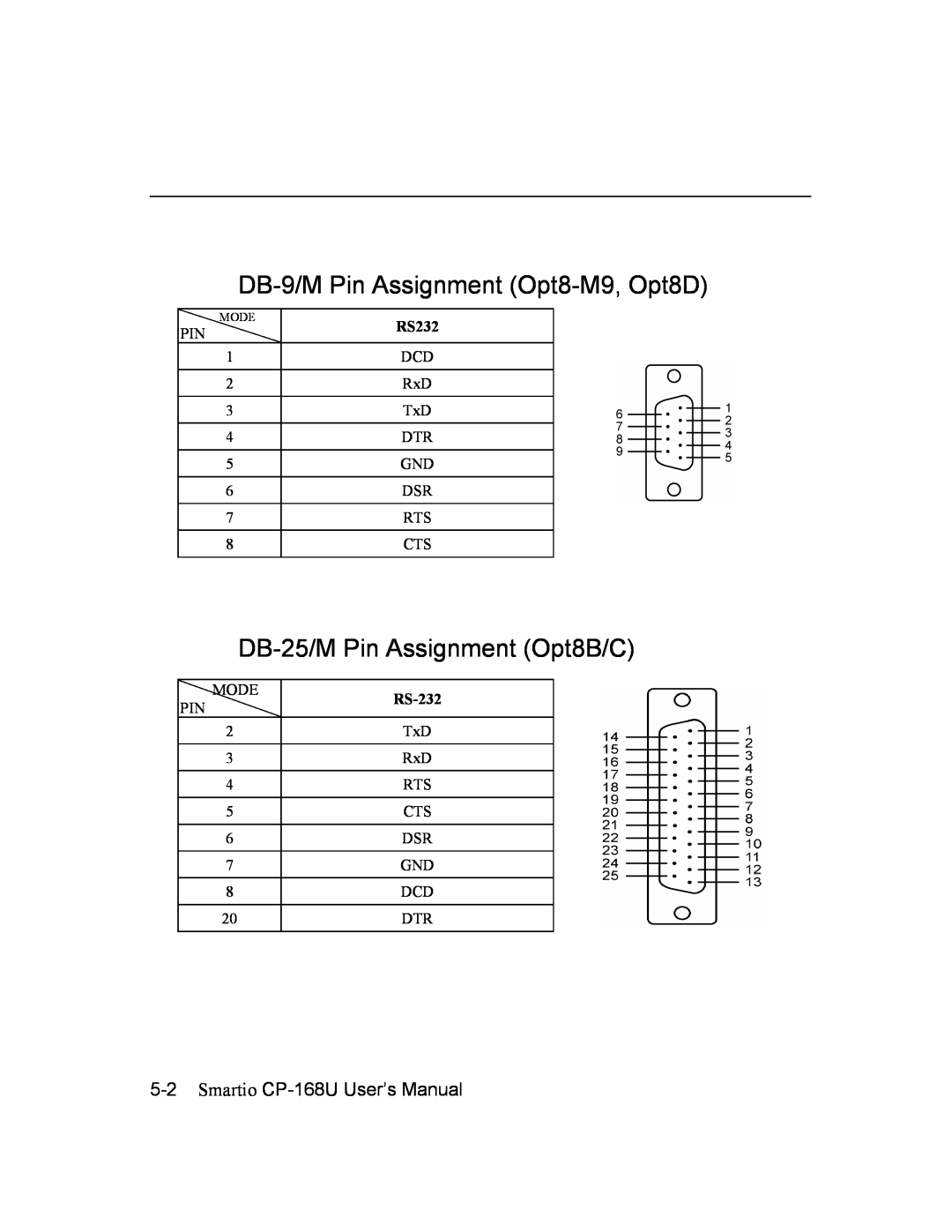 Moxa Technologies CP-168U user manual DB-9/M Pin Assignment Opt8-M9, Opt8D, DB-25/M Pin Assignment Opt8B/C 