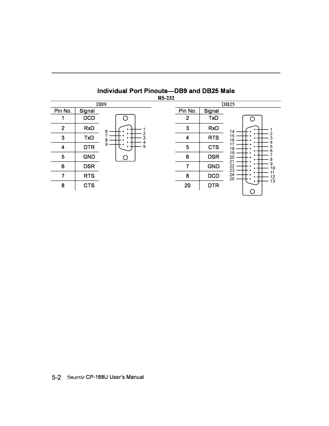 Moxa Technologies CP-168U user manual Individual Port Pinouts-DB9 and DB25 Male, RS-232 