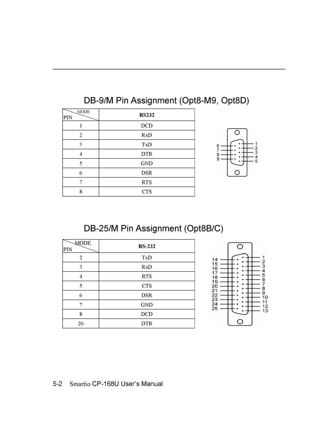 Moxa Technologies CP-168U user manual DB-9/M Pin Assignment Opt8-M9, Opt8D, DB-25/M Pin Assignment Opt8B/C 