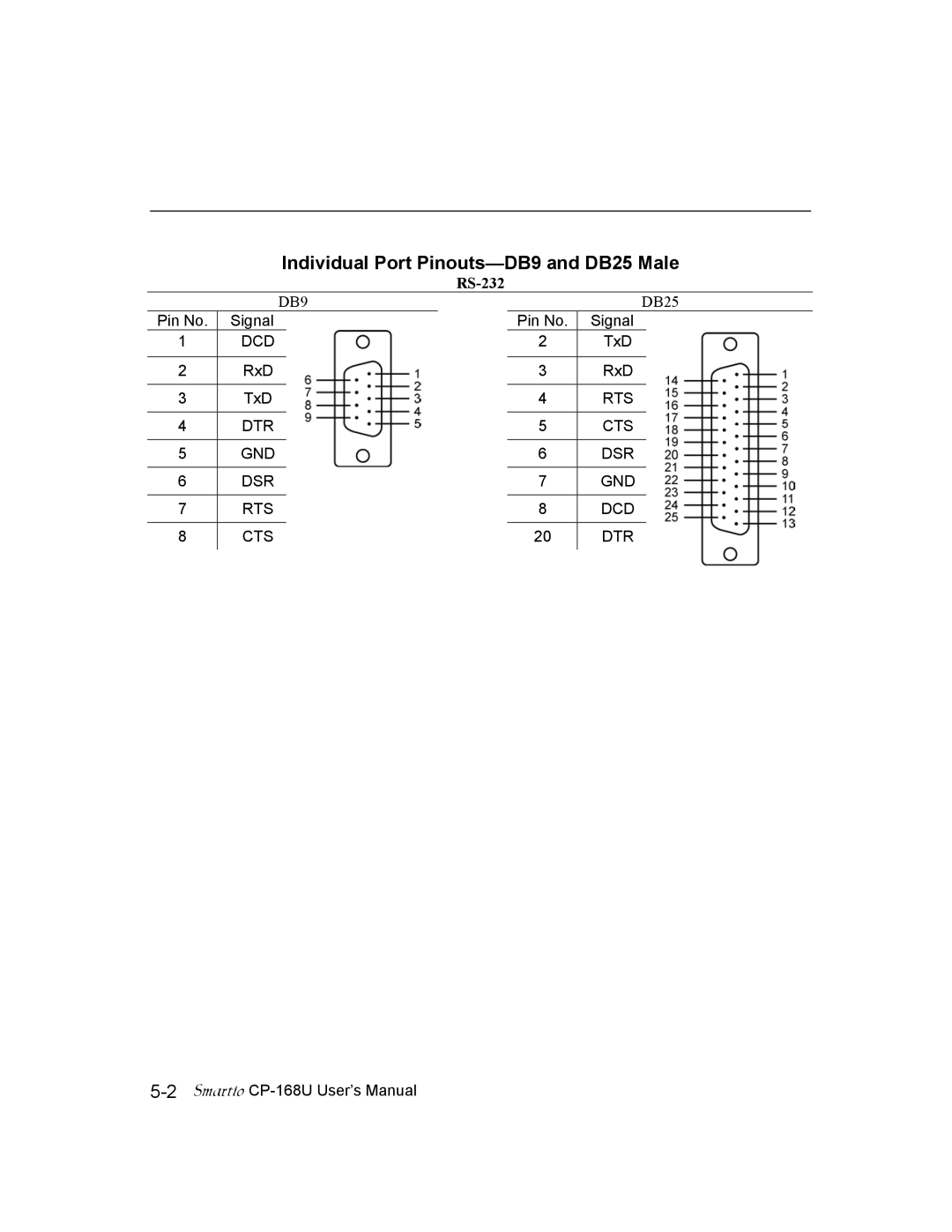 Moxa Technologies CP-168U user manual Individual Port Pinouts-DB9 and DB25 Male, RS-232 