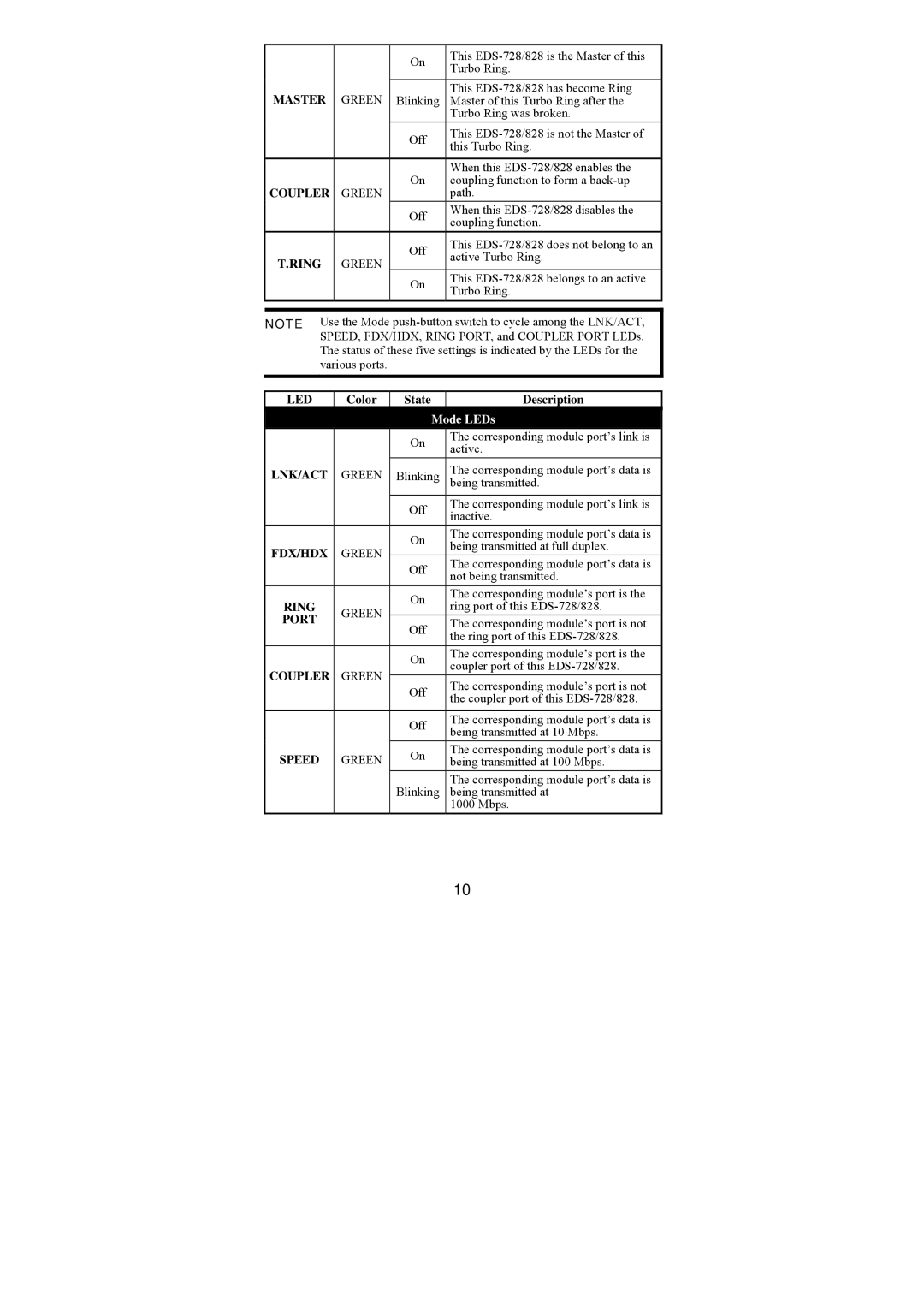 Moxa Technologies EDS-828, EDS-728/828 manual Master, Color, Lnk/Act, Fdx/Hdx, Speed 