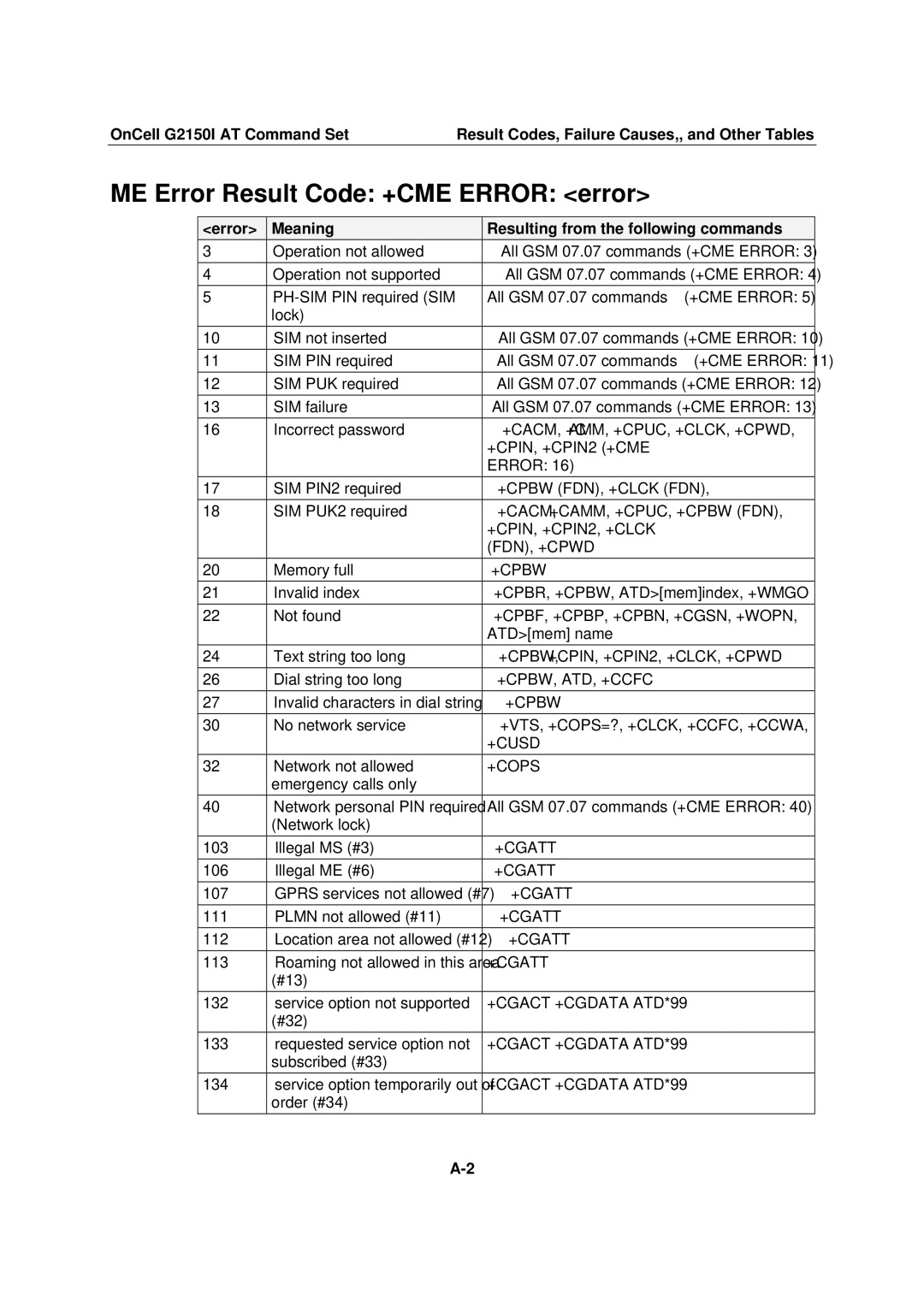 Moxa Technologies G2150I manual ME Error Result Code +CME Error error, Error Meaning Resulting from the following commands 