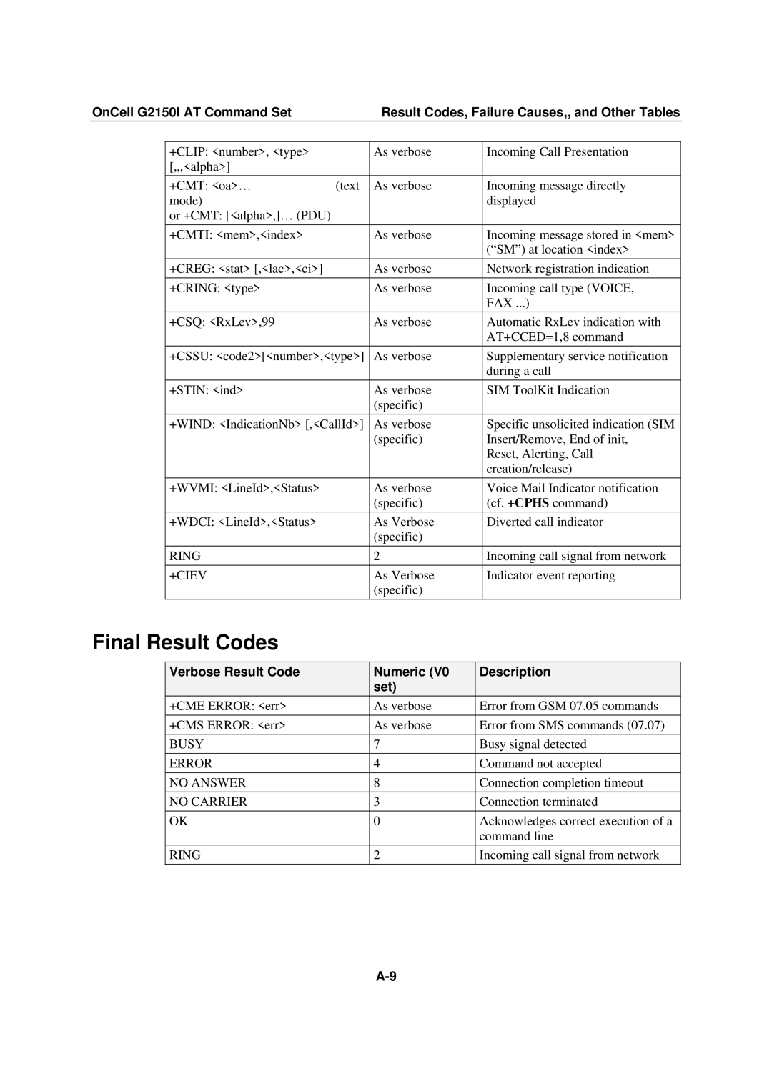 Moxa Technologies G2150I manual Final Result Codes, +Ciev, Verbose Result Code Numeric Description Set 