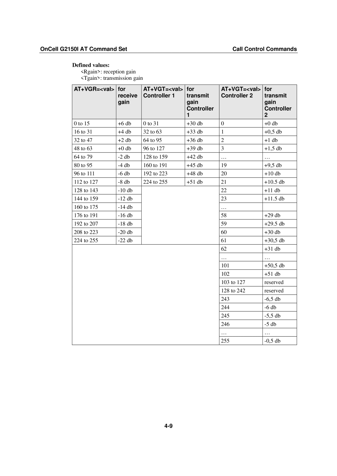 Moxa Technologies G2150I manual Defined values, AT+VGR=val For AT+VGT=val Receive Controller Transmit Gain 