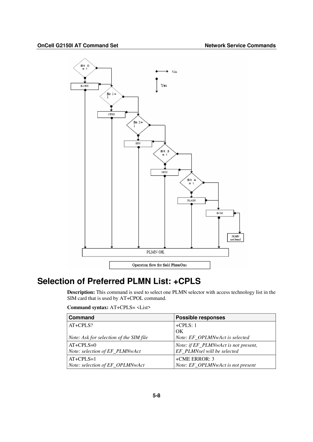 Moxa Technologies G2150I Selection of Preferred Plmn List +CPLS, Command syntax AT+CPLS= List, EFPLMNsel will be selected 