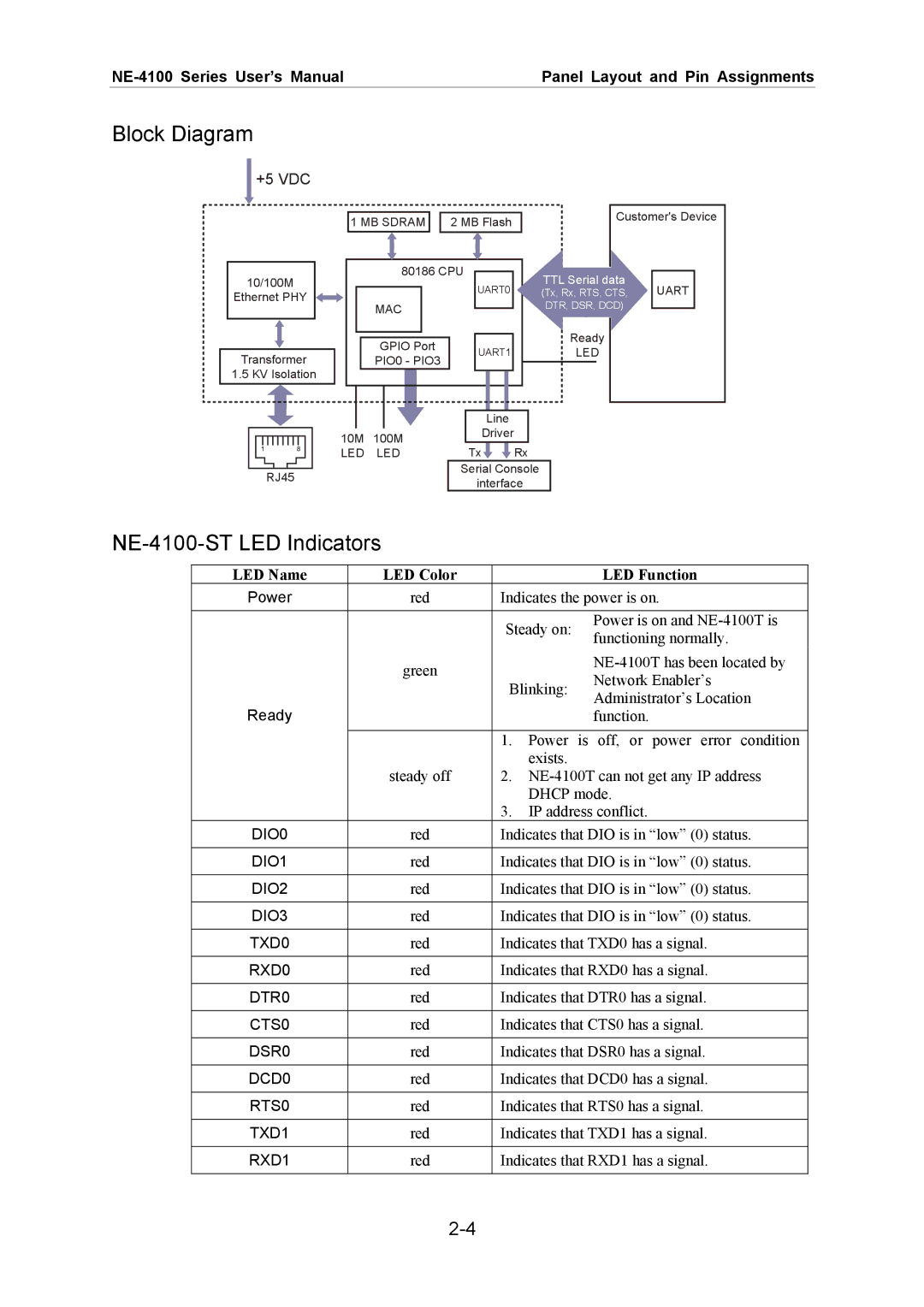 Moxa Technologies user manual Block Diagram, NE-4100-ST LED Indicators, LED Name LED Color LED Function 