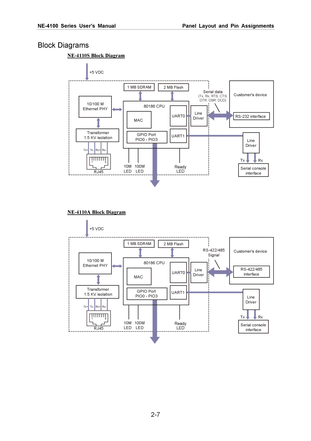 Moxa Technologies NE-4100 user manual Block Diagrams, NE-4110S Block Diagram, NE-4110A Block Diagram 