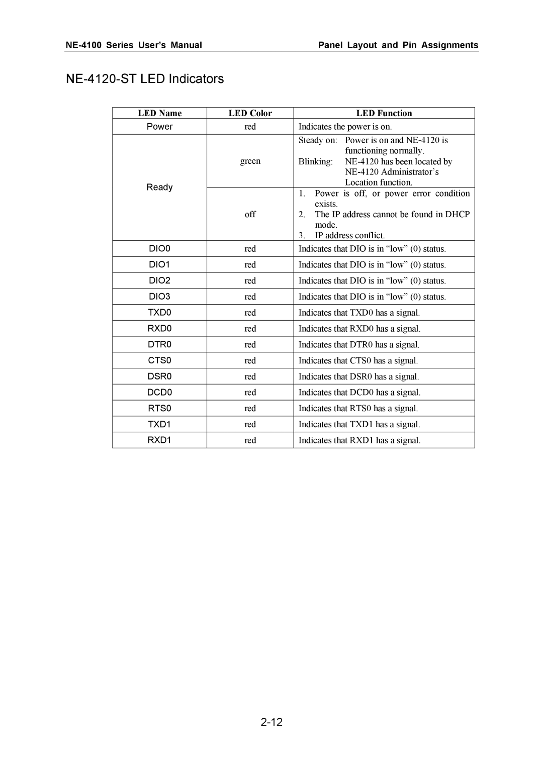 Moxa Technologies NE-4100 user manual NE-4120-ST LED Indicators, LED Name LED Color LED Function 