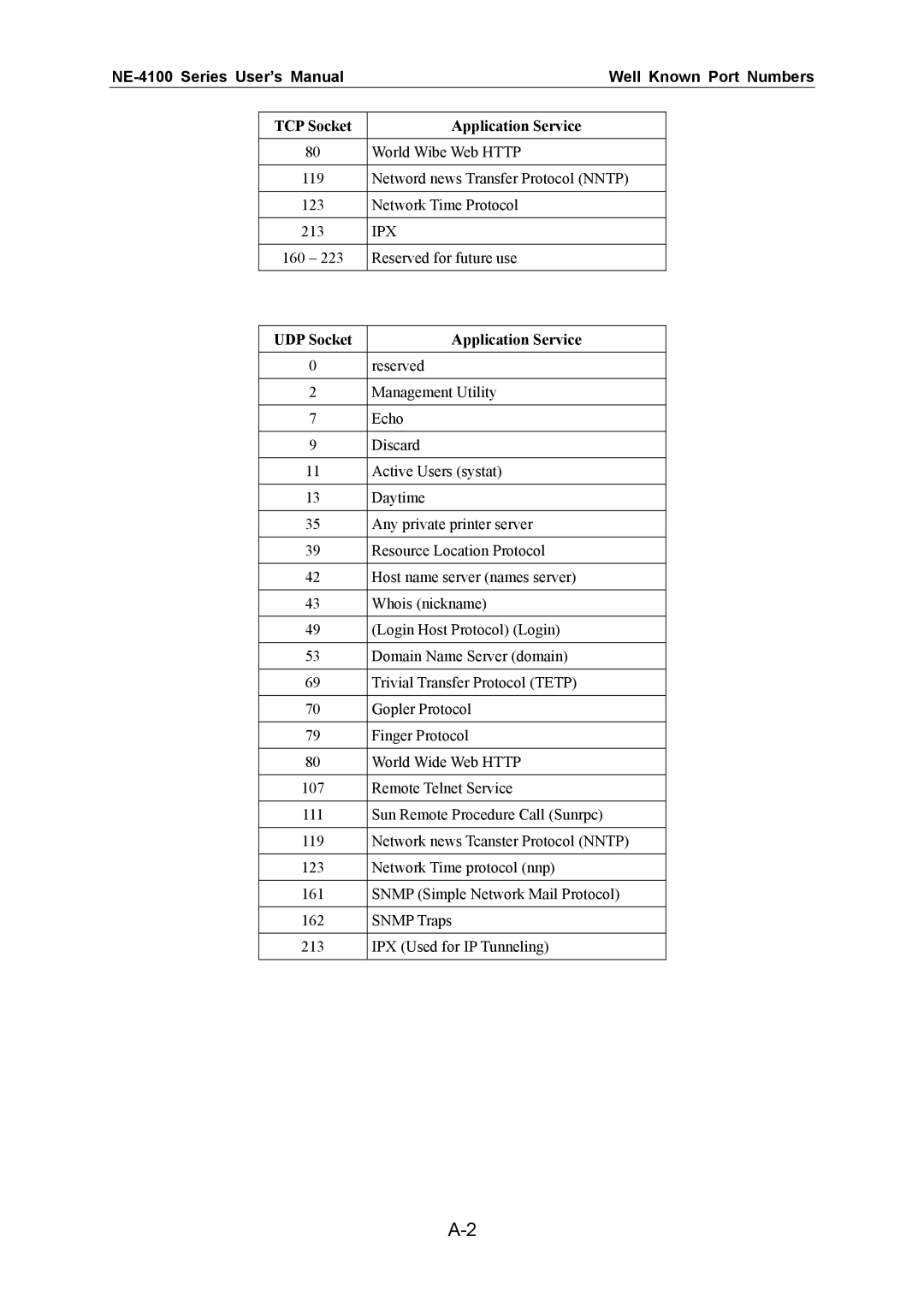 Moxa Technologies user manual NE-4100 Series User’s Manual Well Known Port Numbers, UDP Socket Application Service 