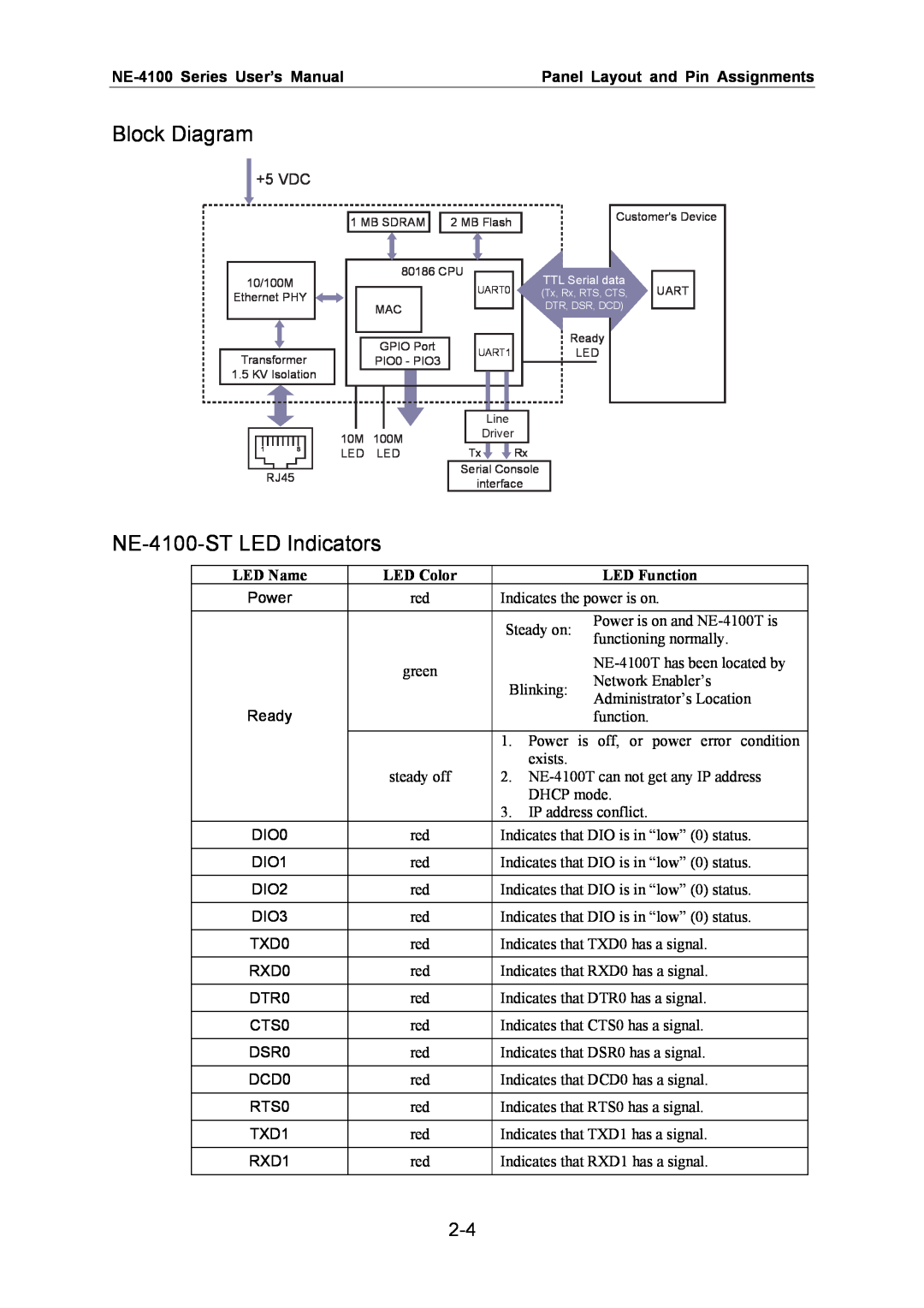 Moxa Technologies user manual Block Diagram, NE-4100-ST LED Indicators, NE-4100 Series User’s Manual, +5 VDC 