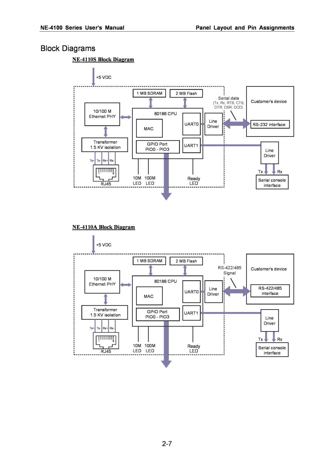 Moxa Technologies user manual Block Diagrams, NE-4100 Series User’s Manual, Panel Layout and Pin Assignments 