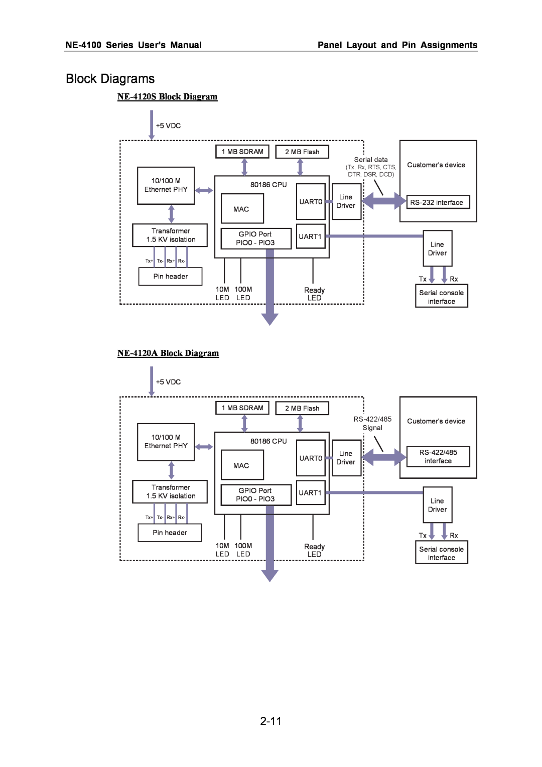 Moxa Technologies user manual 2-11, Block Diagrams, NE-4100 Series User’s Manual, Panel Layout and Pin Assignments 