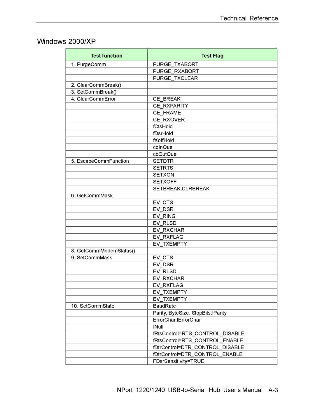 Moxa Technologies NPort 1240, NPort 1220 user manual Technical Reference 