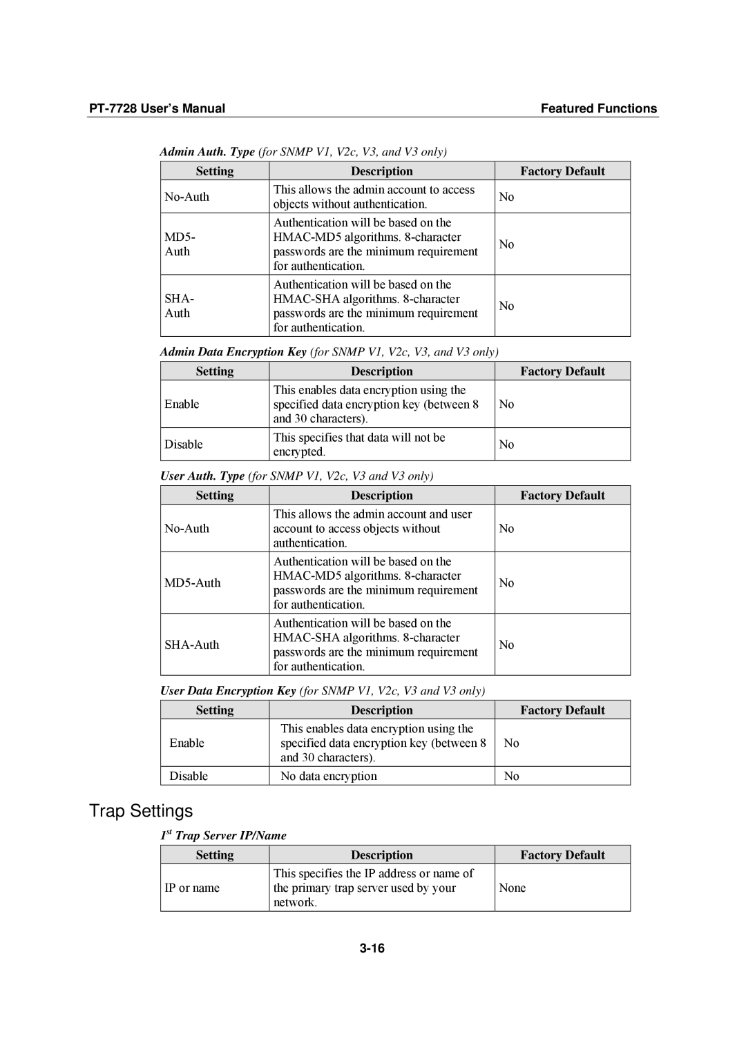 Moxa Technologies PT-7728 user manual 1st Trap Server IP/Name Setting Description Factory Default 