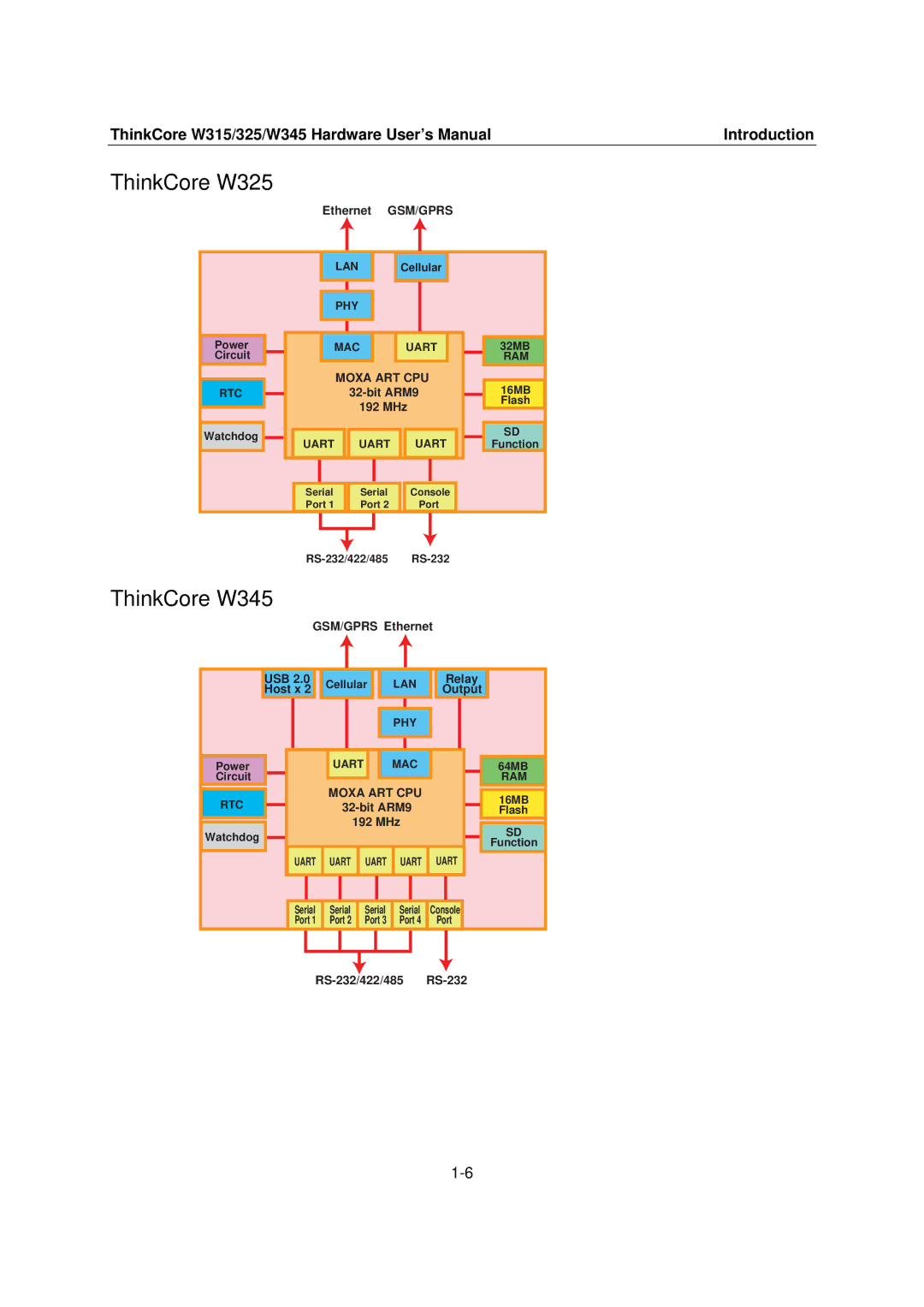 Moxa Technologies user manual ThinkCore W325, ThinkCore W345, ThinkCore W315/325/W345 Hardware User’s ManualIntroduction 