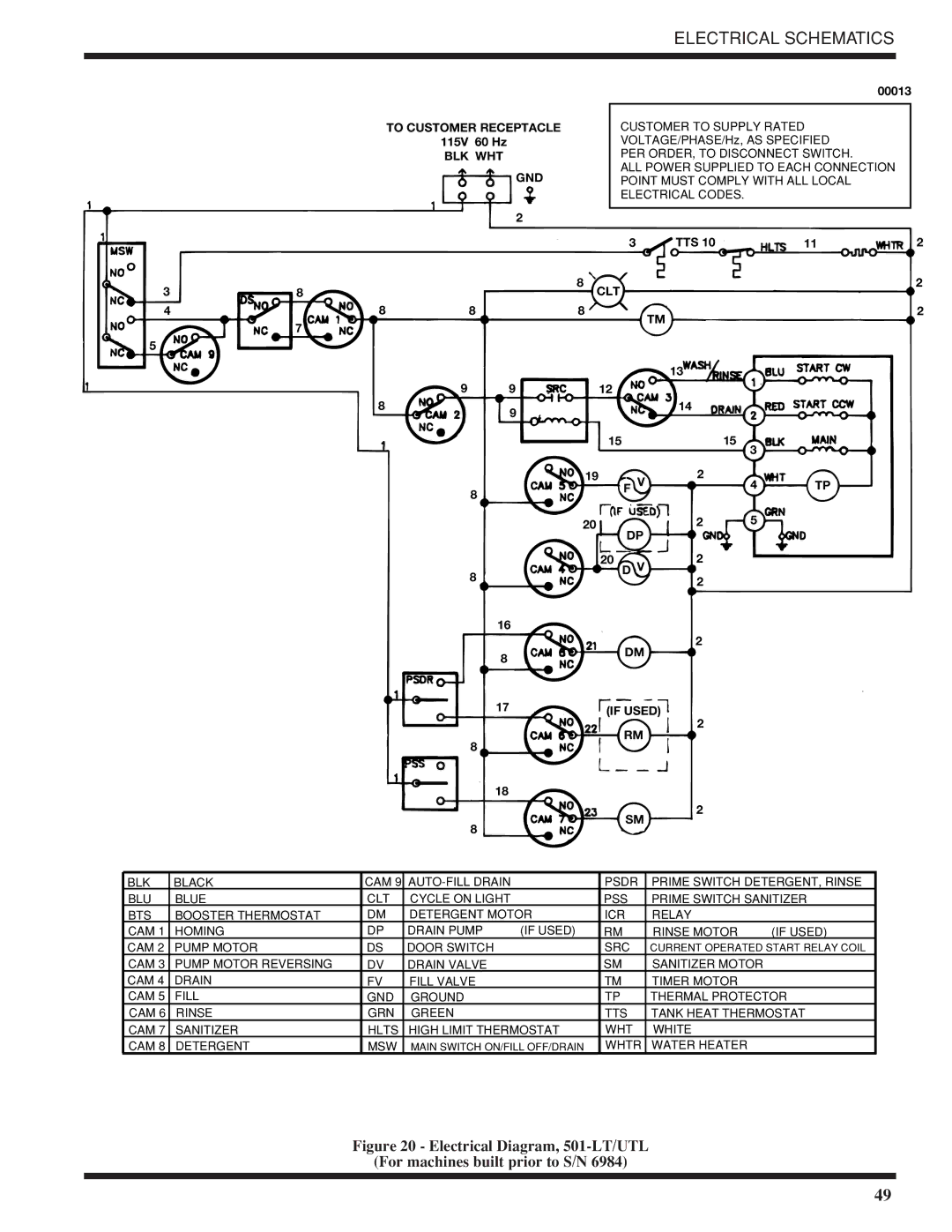 Moyer Diebel 501-HTN, 501-LT technical manual CLT If Used 