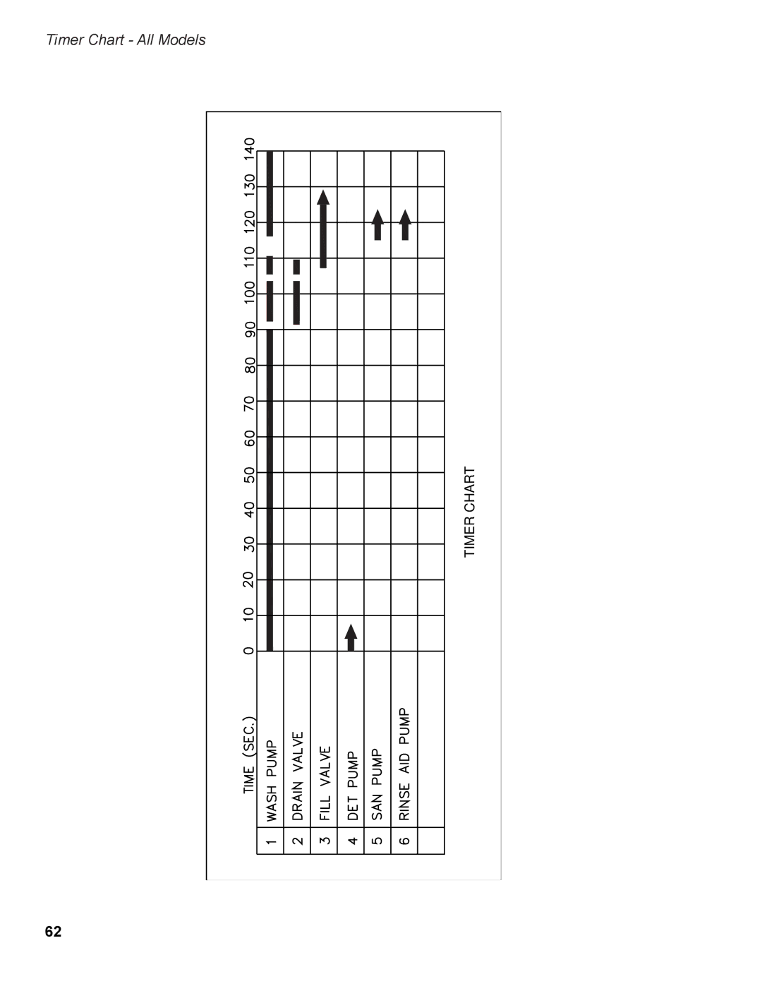 Moyer Diebel 501HTN, 401HTN, 201LT, 501LT, 201HTN manual Timer Chart All Models 