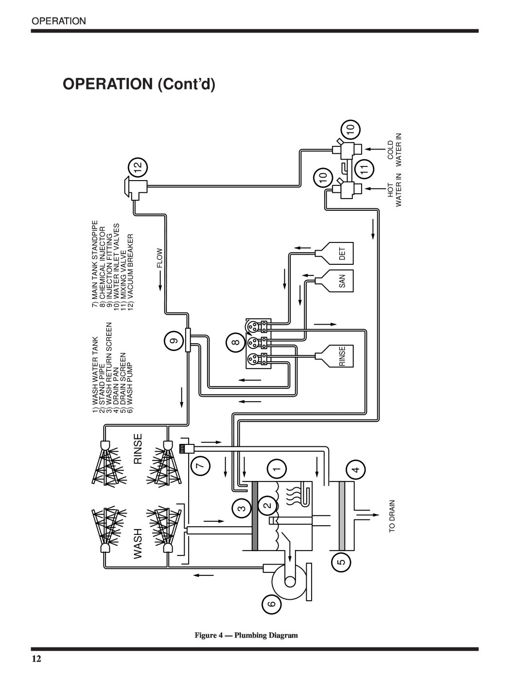 Moyer Diebel DF2-M6 Wash, Rinse, OPERATION Cont’d, Operation, Plumbing Diagram, To Drain, DRAIN SCREEN 6 WASH PUMP, Flow 