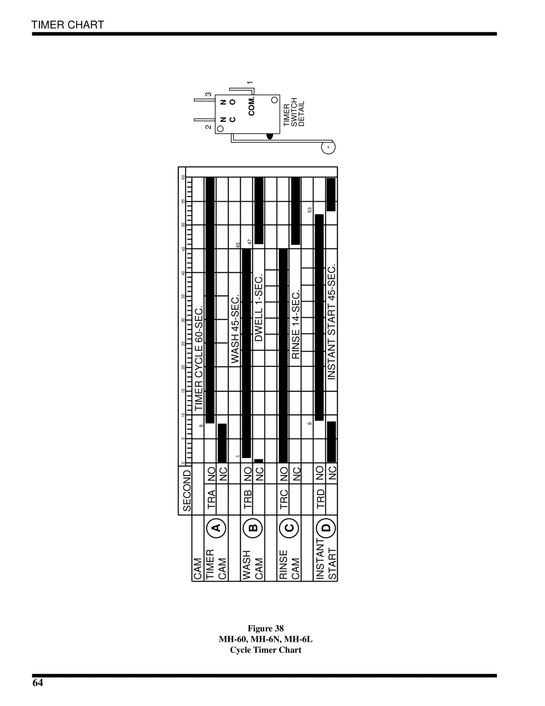 Moyer Diebel MH-6NM2, MH-60M2, MH-6LM2 technical manual Timer Chart 