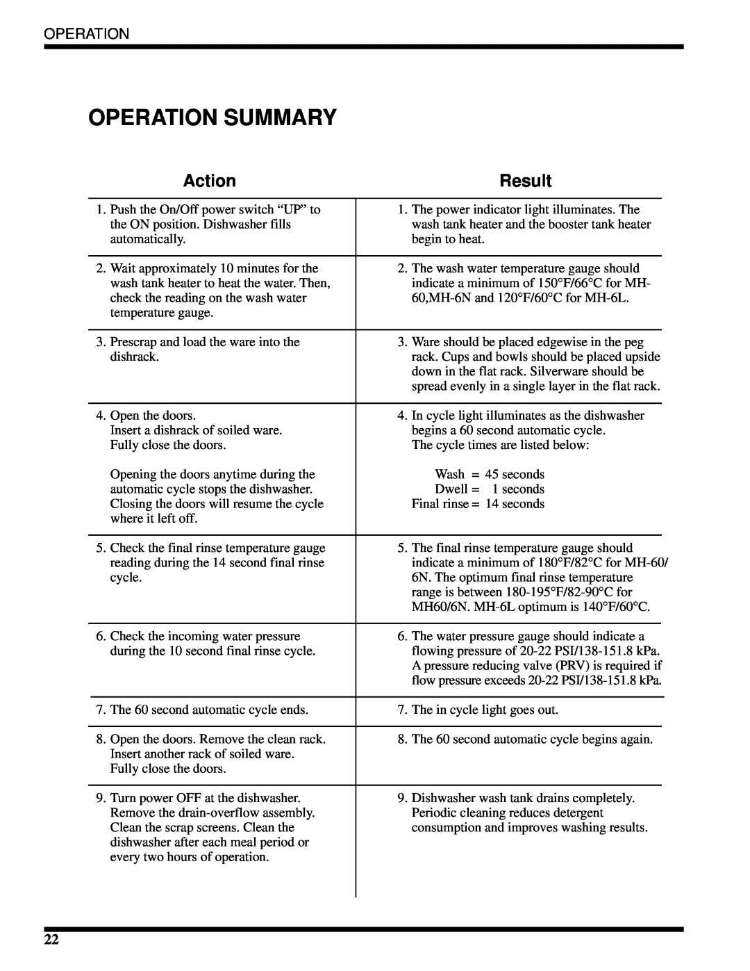 Moyer Diebel MH-6NM2, MH-60M2, MH-6LM2 technical manual Operation Summary, Action, Result 
