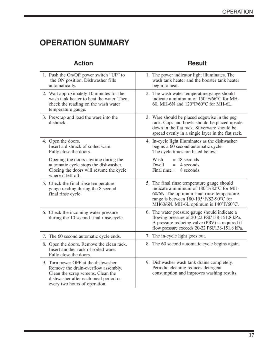 Moyer Diebel MH-6LM5, MH-6NM5, MH-60M5 technical manual Operation Summary, Action Result 